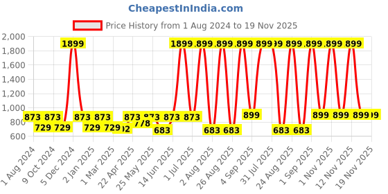 myntra.com VEI SASTRE Men Smart Slim Fit Formal Trouser vei sastre Price History Graph from 1 Aug 2024 to 19 Nov 2025