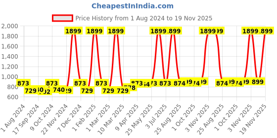 myntra.com VEI SASTRE Men Smart Slim Fit Formal Trouser vei sastre Price History Graph from 1 Aug 2024 to 19 Nov 2025