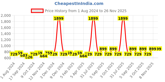 myntra.com VEI SASTRE Men Smart Slim Fit Formal Trouser vei sastre Price History Graph from 1 Aug 2024 to 26 Nov 2025