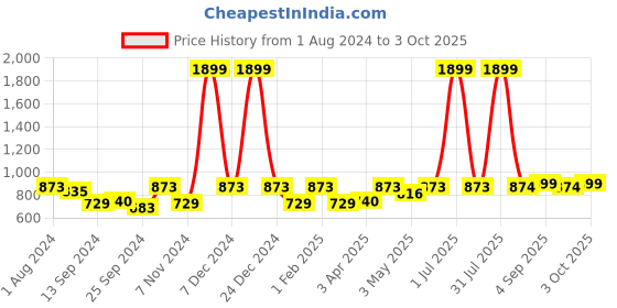 myntra.com VEI SASTRE Men Smart Slim Fit Formal Trouser vei sastre Price History Graph from 1 Aug 2024 to 3 Oct 2025