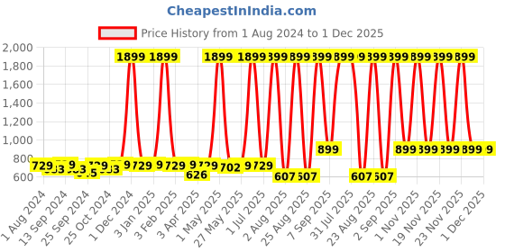 myntra.com VEI SASTRE Men Smart Slim Fit Formal Trouser vei sastre Price History Graph from 1 Aug 2024 to 30 Nov 2025