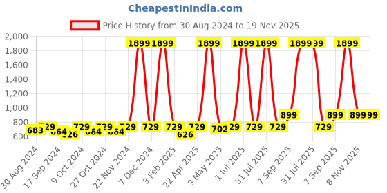 myntra.com VEI SASTRE Men Smart Slim Fit Formal Trouser vei sastre Price History Graph from 30 Aug 2024 to 19 Nov 2025