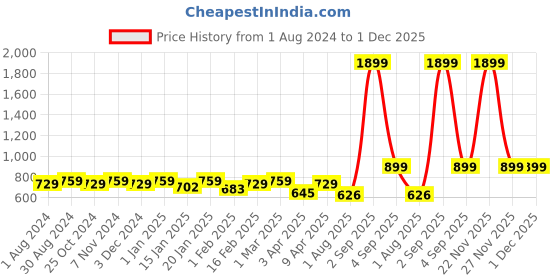 myntra.com VEI SASTRE Men Smart Slim Fit Formal Trouser vei sastre Price History Graph from 1 Aug 2024 to 1 Dec 2025