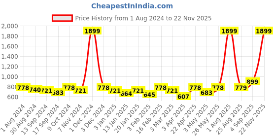 myntra.com VEI SASTRE Men Smart Slim Fit Formal Trouser vei sastre Price History Graph from 1 Aug 2024 to 22 Nov 2025
