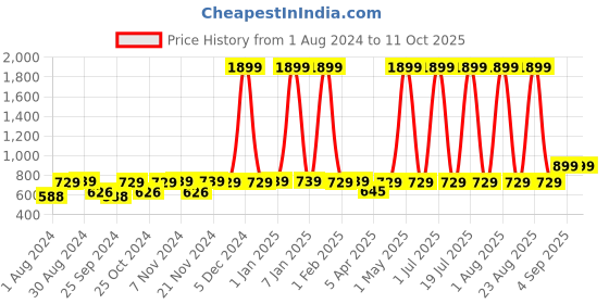 myntra.com VEI SASTRE Men Smart Slim Fit Formal Trouser vei sastre Price History Graph from 1 Aug 2024 to 11 Oct 2025