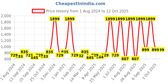 myntra.com VEI SASTRE Men Smart Slim Fit Formal Trouser vei sastre Price History Graph from 1 Aug 2024 to 12 Oct 2025