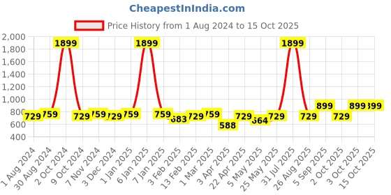 myntra.com VEI SASTRE Men Smart Slim Fit Formal Trouser vei sastre Price History Graph from 1 Aug 2024 to 15 Oct 2025