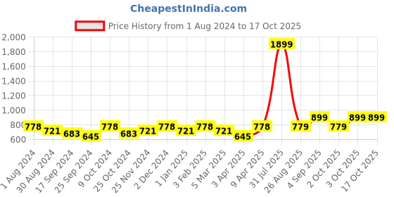 myntra.com VEI SASTRE Men Smart Slim Fit Formal Trouser vei sastre Price History Graph from 1 Aug 2024 to 16 Oct 2025