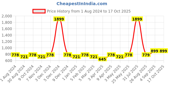 myntra.com VEI SASTRE Men Smart Slim Fit Formal Trouser vei sastre Price History Graph from 1 Aug 2024 to 16 Oct 2025