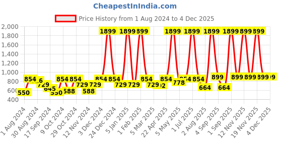 myntra.com VEI SASTRE Men Smart Slim Fit Formal Trousers vei sastre Price History Graph from 1 Aug 2024 to 4 Dec 2025