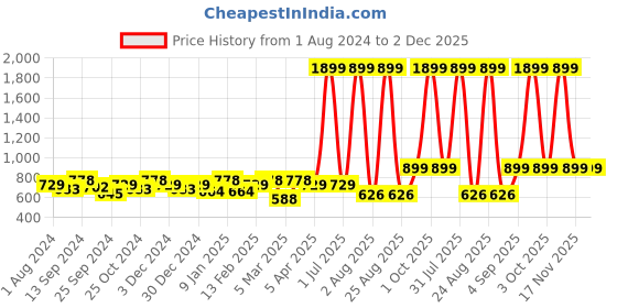 myntra.com VEI SASTRE Men Smart Slim Fit Formal Trousers vei sastre Price History Graph from 1 Aug 2024 to 1 Dec 2025