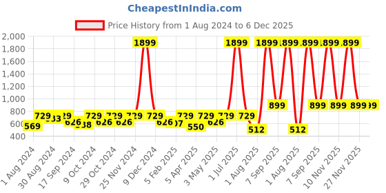 myntra.com VEI SASTRE Men Smart Slim Fit Formal Trousers vei sastre Price History Graph from 1 Aug 2024 to 6 Dec 2025
