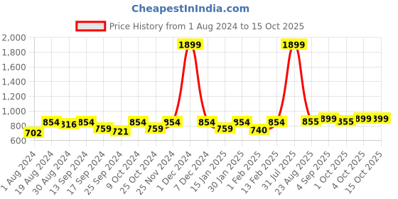 myntra.com VEI SASTRE Men Smart Slim Fit Formal Trousers vei sastre Price History Graph from 1 Aug 2024 to 15 Oct 2025