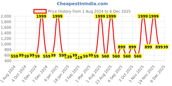 myntra.com VEI SASTRE Men Smart Slim Fit Formal Trousers vei sastre Price History Graph from 1 Aug 2024 to 5 Dec 2025