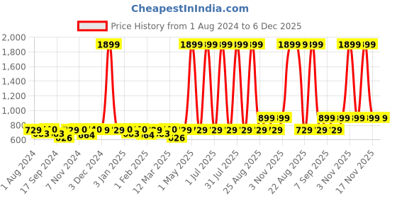 myntra.com VEI SASTRE Men Smart Slim Fit Formal Trousers vei sastre Price History Graph from 1 Aug 2024 to 5 Dec 2025
