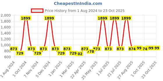 myntra.com VEI SASTRE Men Smart Slim Fit Formal Trousers vei sastre Price History Graph from 1 Aug 2024 to 22 Oct 2025