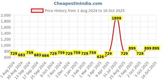 myntra.com VEI SASTRE Men Smart Slim Fit Formal Trousers vei sastre Price History Graph from 1 Aug 2024 to 16 Oct 2025