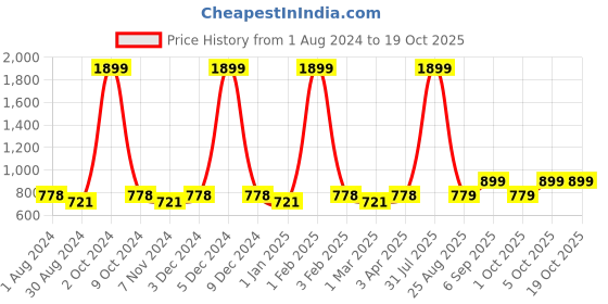 myntra.com VEI SASTRE Men Smart Slim Fit Formal Trousers vei sastre Price History Graph from 1 Aug 2024 to 19 Oct 2025