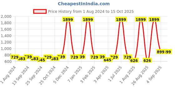 myntra.com VEI SASTRE Men Smart Slim Fit Formal Trousers vei sastre Price History Graph from 1 Aug 2024 to 15 Oct 2025