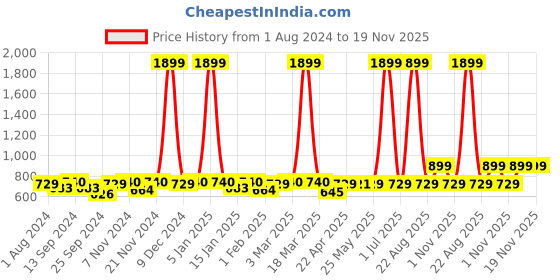 myntra.com VEI SASTRE Men Smart Slim Fit Formal Trousers vei sastre Price History Graph from 1 Aug 2024 to 19 Nov 2025