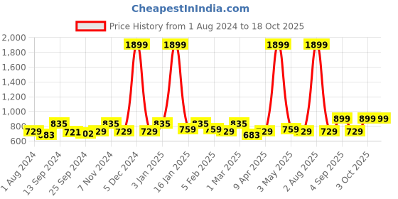 myntra.com VEI SASTRE Men Smart Slim Fit Formal Trousers vei sastre Price History Graph from 1 Aug 2024 to 18 Oct 2025