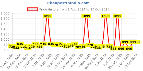 myntra.com VEI SASTRE Men Smart Slim Fit Formal Trousers vei sastre Price History Graph from 1 Aug 2024 to 13 Oct 2025