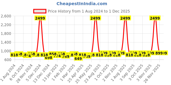 myntra.com VEI SASTRE Men Smart Slim Fit Formal Trousers vei sastre Price History Graph from 1 Aug 2024 to 30 Nov 2025