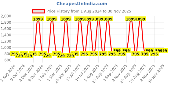 myntra.com VEI SASTRE Men Smart Slim Fit Formal Trousers vei sastre Price History Graph from 1 Aug 2024 to 30 Nov 2025