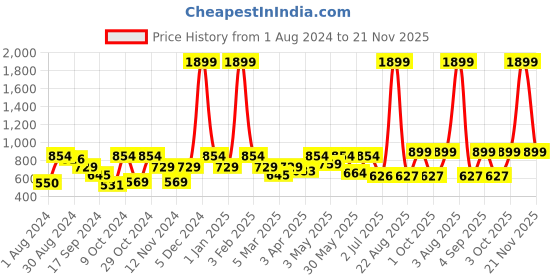myntra.com VEI SASTRE Men Smart Slim Fit Formal Trousers vei sastre Price History Graph from 1 Aug 2024 to 21 Nov 2025