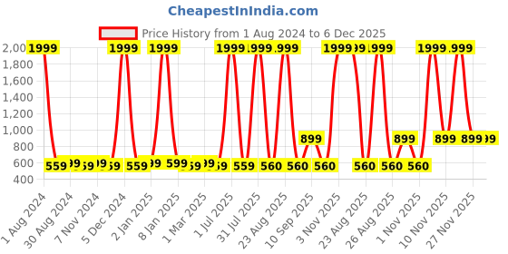 myntra.com VEI SASTRE Men Smart Slim Fit Formal Trousers vei sastre Price History Graph from 1 Aug 2024 to 5 Dec 2025