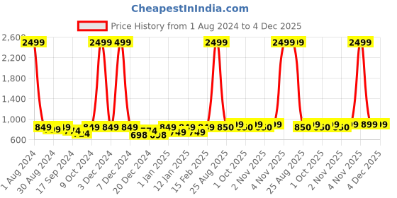 myntra.com VEI SASTRE Men Smart Slim Fit Formal Trousers vei sastre Price History Graph from 1 Aug 2024 to 3 Dec 2025