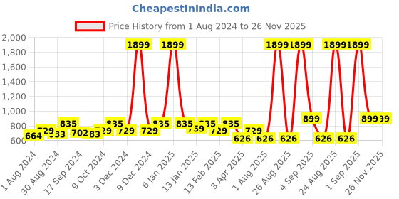 myntra.com VEI SASTRE Men Smart Slim Fit Formal Trousers vei sastre Price History Graph from 1 Aug 2024 to 26 Nov 2025