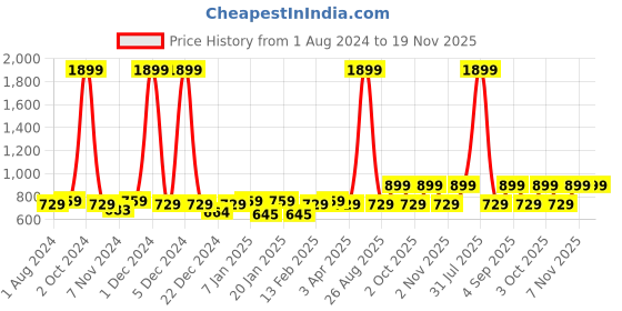myntra.com VEI SASTRE Men Smart Slim Fit Formal Trousers vei sastre Price History Graph from 1 Aug 2024 to 19 Nov 2025