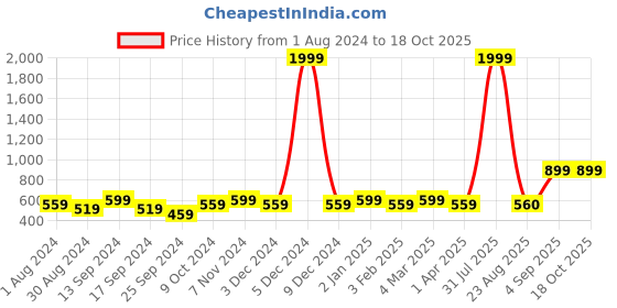 myntra.com VEI SASTRE Men Smart Slim Fit Formal Trousers vei sastre Price History Graph from 1 Aug 2024 to 18 Oct 2025