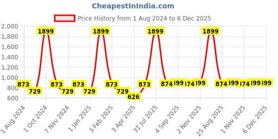 myntra.com VEI SASTRE Men Smart Slim Fit Mid-Rise Flat-Front Formal Trousers vei sastre Price History Graph from 1 Aug 2024 to 5 Dec 2025