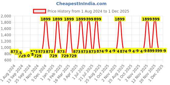 myntra.com VEI SASTRE Men Smart Slim Fit Mid-Rise Flat-Front Formal Trousers vei sastre Price History Graph from 1 Aug 2024 to 1 Dec 2025