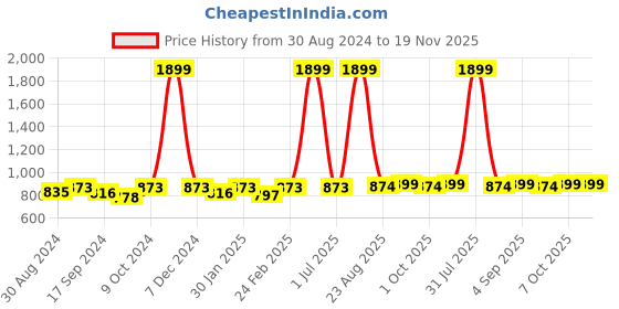 myntra.com VEI SASTRE Men Smart Slim Fit Mid-Rise Flat-Front Formal Trousers vei sastre Price History Graph from 30 Aug 2024 to 19 Nov 2025