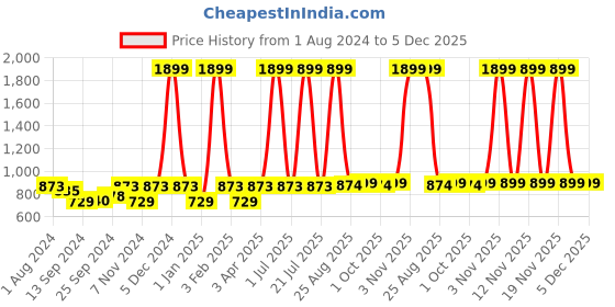 myntra.com VEI SASTRE Men Smart Slim Fit Mid-Rise Flat-Front Formal Trousers vei sastre Price History Graph from 1 Aug 2024 to 5 Dec 2025