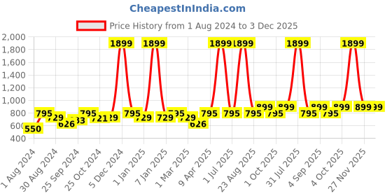 myntra.com VEI SASTRE Men Smart Slim Fit Mid-Rise Formal Trouser vei sastre Price History Graph from 1 Aug 2024 to 3 Dec 2025