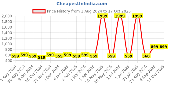 myntra.com VEI SASTRE Men Smart Slim Fit Mid-Rise Formal Trouser vei sastre Price History Graph from 1 Aug 2024 to 16 Oct 2025
