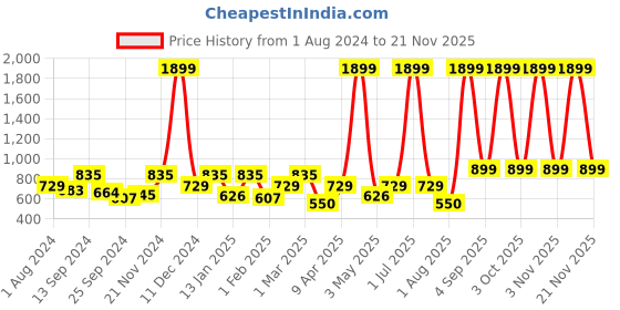 myntra.com VEI SASTRE Men Smart Slim Fit Mid Rise Formal Trousers vei sastre Price History Graph from 1 Aug 2024 to 21 Nov 2025