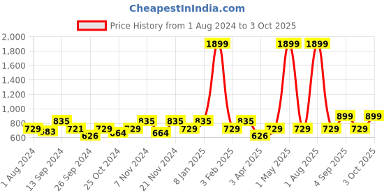 myntra.com VEI SASTRE Men Smart Slim Fit Mid Rise Formal Trousers vei sastre Price History Graph from 1 Aug 2024 to 3 Oct 2025