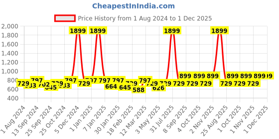 myntra.com VEI SASTRE Men Smart Slim Fit Mid Rise Formal Trousers vei sastre Price History Graph from 1 Aug 2024 to 1 Dec 2025