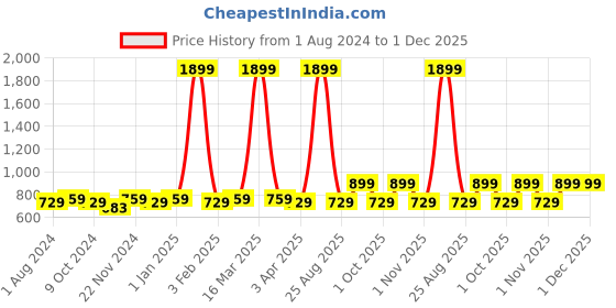 myntra.com VEI SASTRE Men Smart Slim Fit Mid-Rise Formal Trousers vei sastre Price History Graph from 1 Aug 2024 to 1 Dec 2025