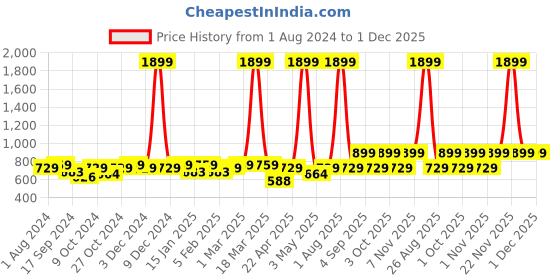 myntra.com VEI SASTRE Men Smart Slim Fit Mid-Rise Formal Trousers vei sastre Price History Graph from 1 Aug 2024 to 30 Nov 2025