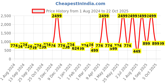 myntra.com VEI SASTRE Men Smart Slim Fit Plain Formal Trousers vei sastre Price History Graph from 1 Aug 2024 to 21 Oct 2025