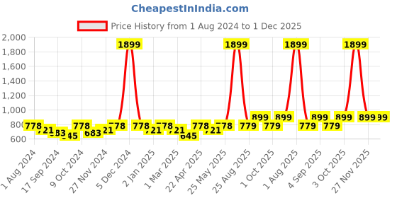myntra.com VEI SASTRE Men Smart Slim Fit Plain Formal Trousers vei sastre Price History Graph from 1 Aug 2024 to 1 Dec 2025