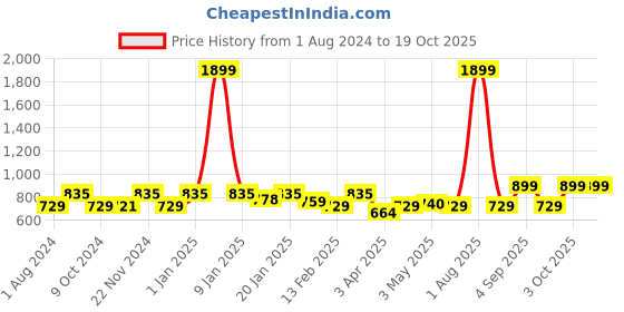 myntra.com VEI SASTRE Men Smart Slim Fit Plain Formal Trousers vei sastre Price History Graph from 1 Aug 2024 to 17 Oct 2025