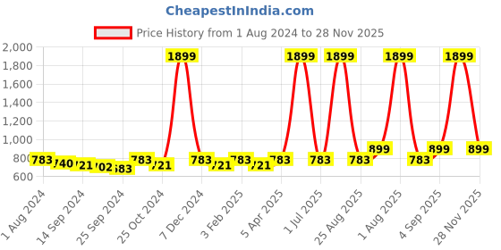 myntra.com VEI SASTRE Men Smart Slim Fit Plain Formal Trousers vei sastre Price History Graph from 1 Aug 2024 to 28 Nov 2025