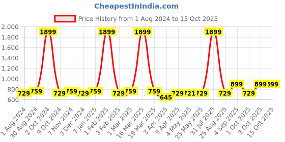 myntra.com VEI SASTRE Men Smart Slim Fit Plain Formal Trousers vei sastre Price History Graph from 1 Aug 2024 to 15 Oct 2025